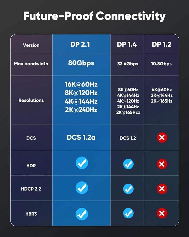 16K Fiber Optic DisplayPort 2.1 Cable